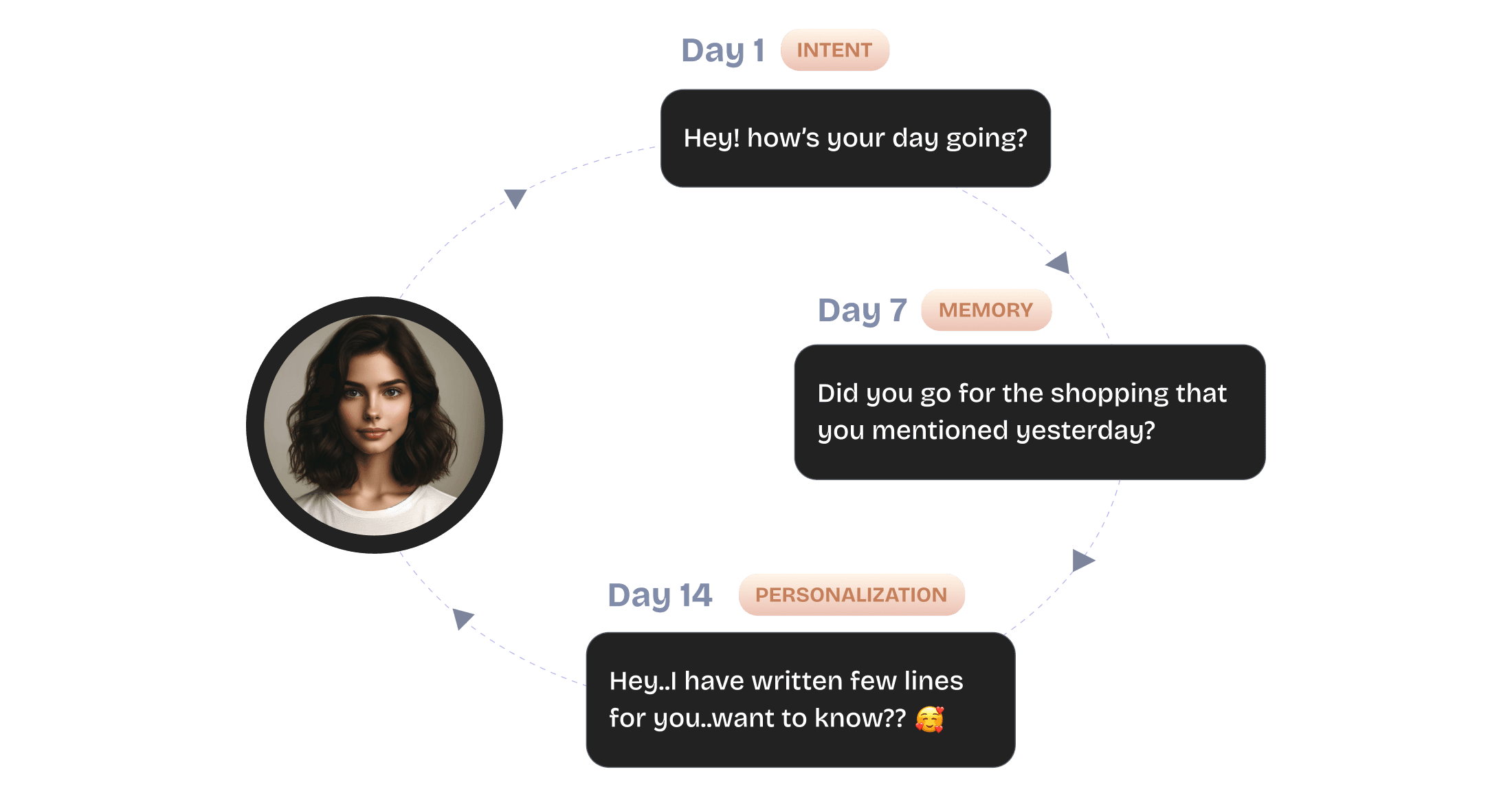 Delight Customers with Personalise AI experience