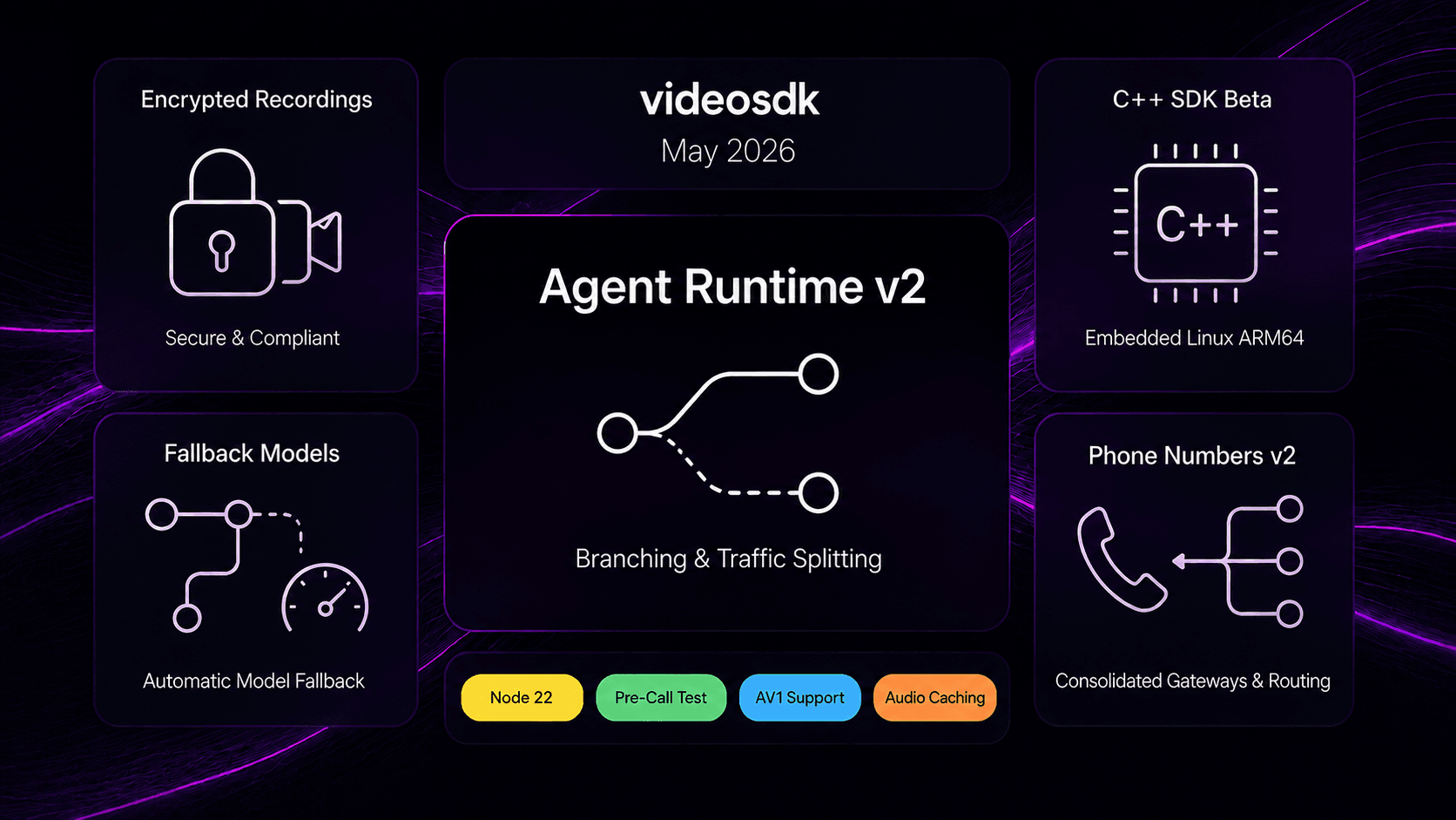 Product Updates - May 2026 : Agent Runtime v2, Encrypted Recordings, and the Next-Gen Voice Pipeline