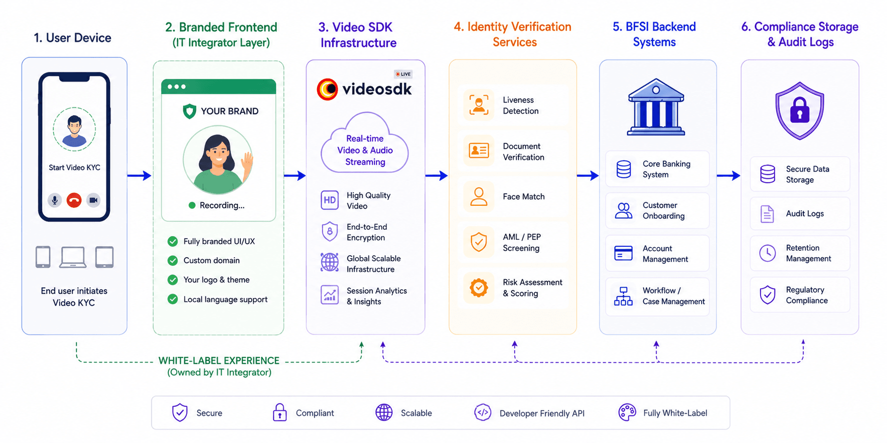Video SDK Video SDK Image