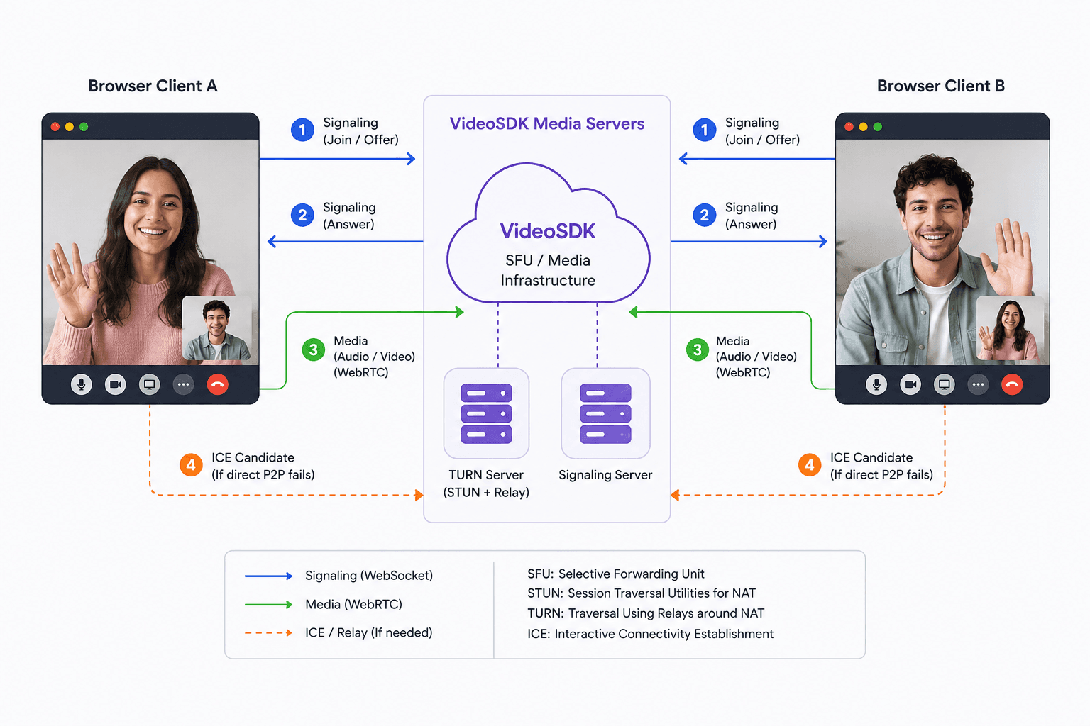 Video SDK Video SDK Image