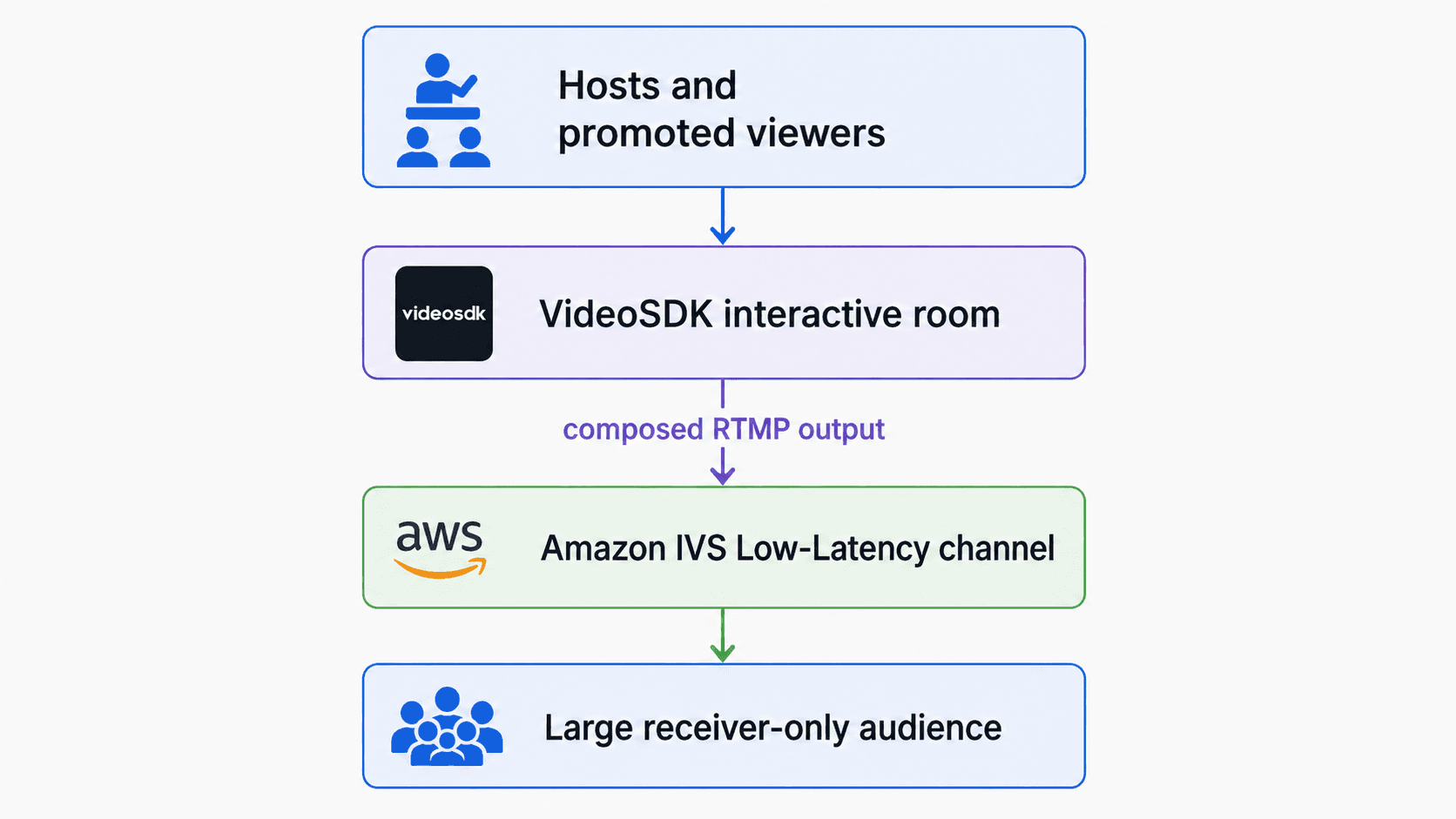 Video SDK Video SDK Image