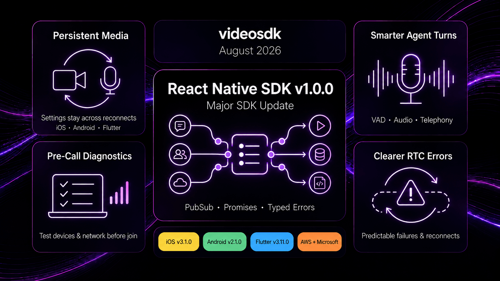 Product Updates - August 2026: React Native v1.0.0, Persistent Media Configuration, and Smarter AI Agent Turn-Taking Product Updates - August 2026: React Native v1.0.0, Persistent Media Configuration, and Smarter AI Agent Turn-Taking