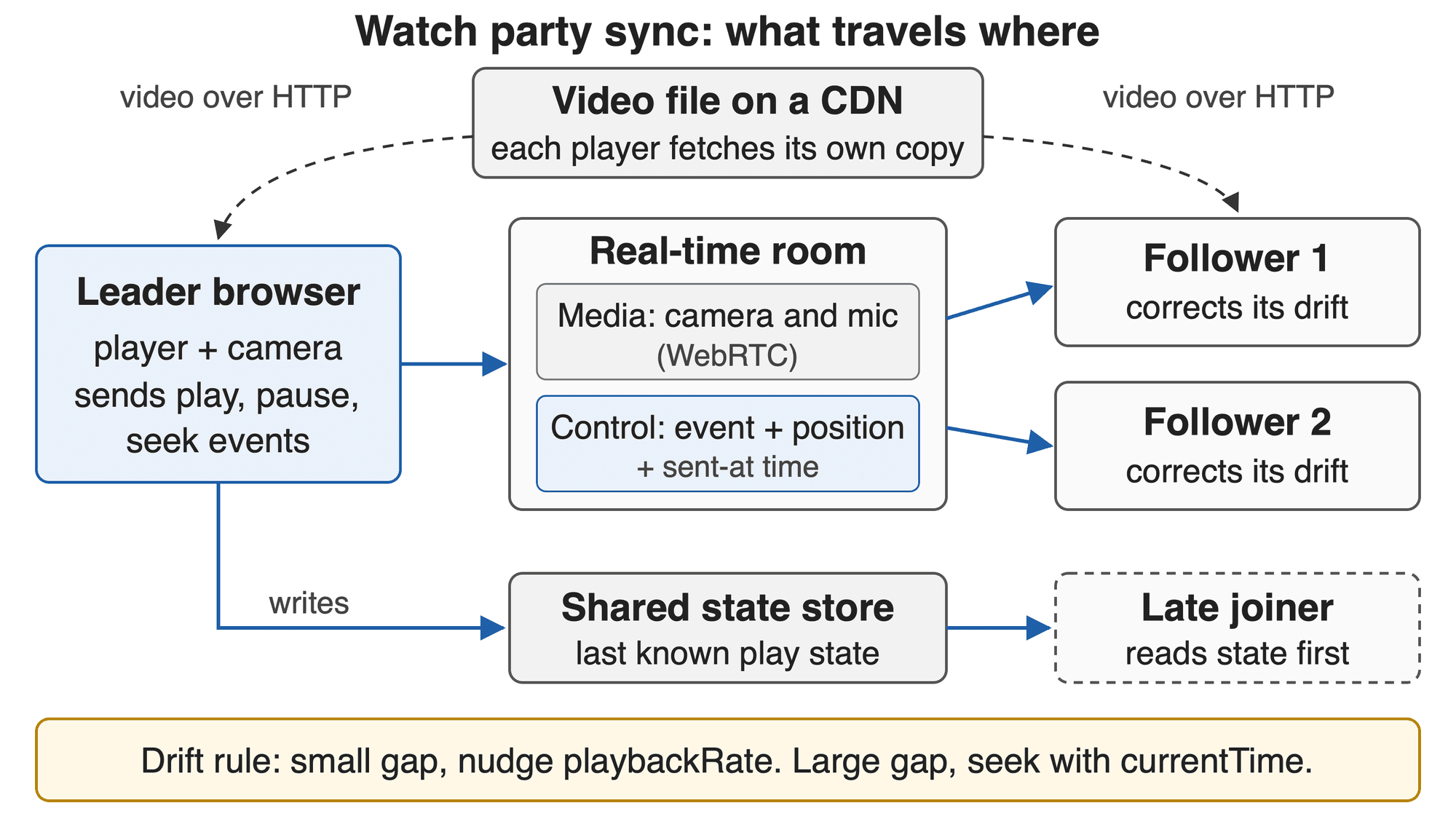 Video SDK Video SDK Image