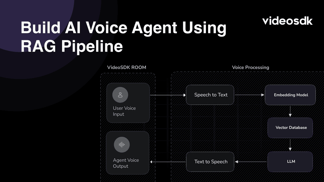 How to Build an AI Voice Agent Using the RAG Pipeline and VideoSDK ...